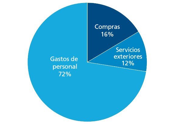 Valos economico distribuido